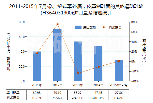 2011-2015年7月橡、塑或革外底，皮革制鞋面的其他運動鞋靴(HS64031900)進口量及增速統(tǒng)計